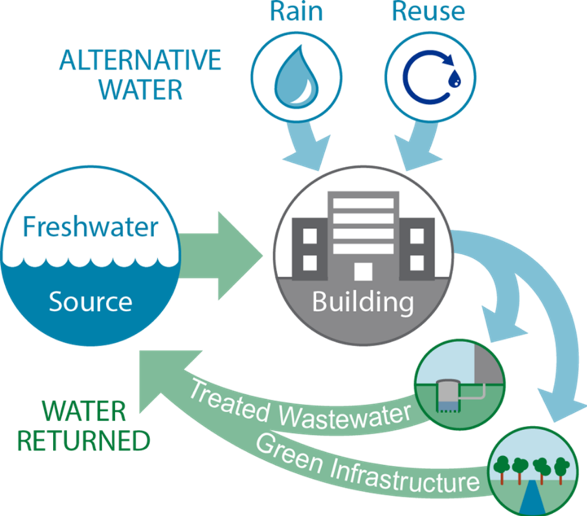 Rainwater Harvesting and Reuse